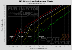 Fuel pressure effect on deadtime